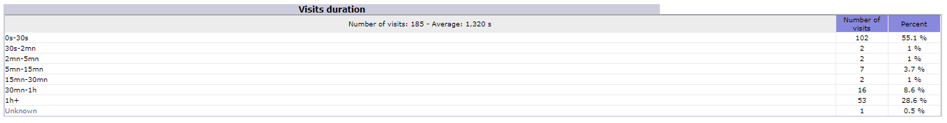 Statistik berdasarkan Durasi