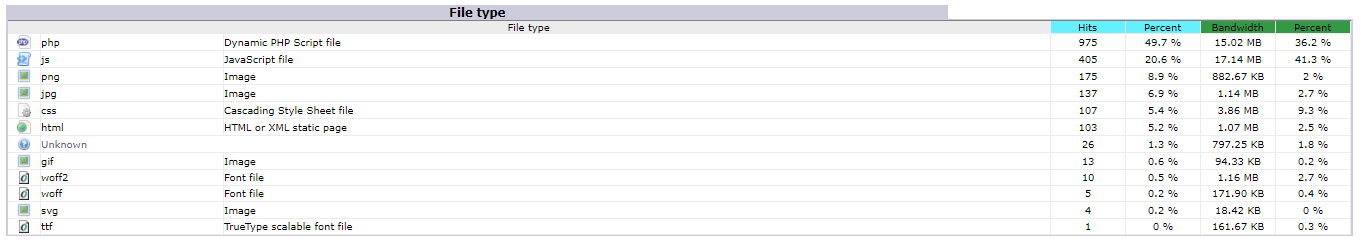 Statistik berdasarkan File yang Diakses