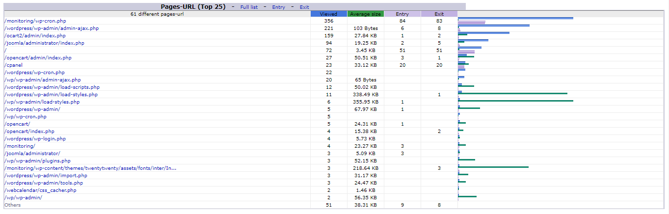 Statistik berdasarkan URL