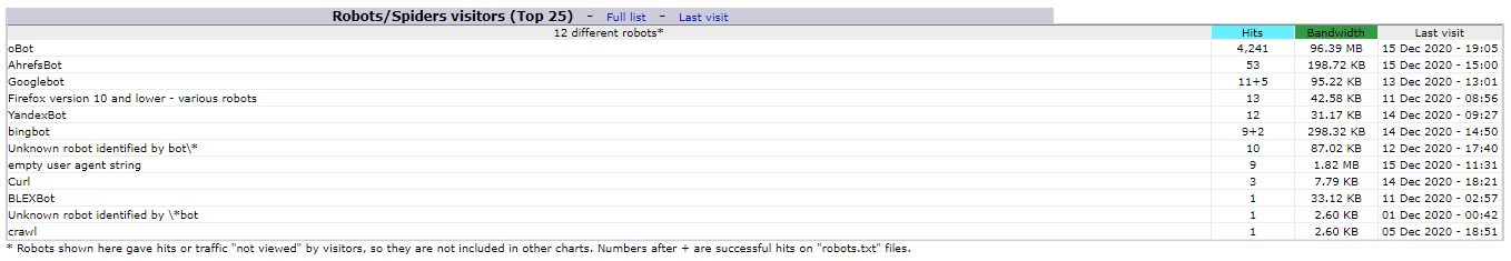 Statistik berdasarkan Robot atau Spider